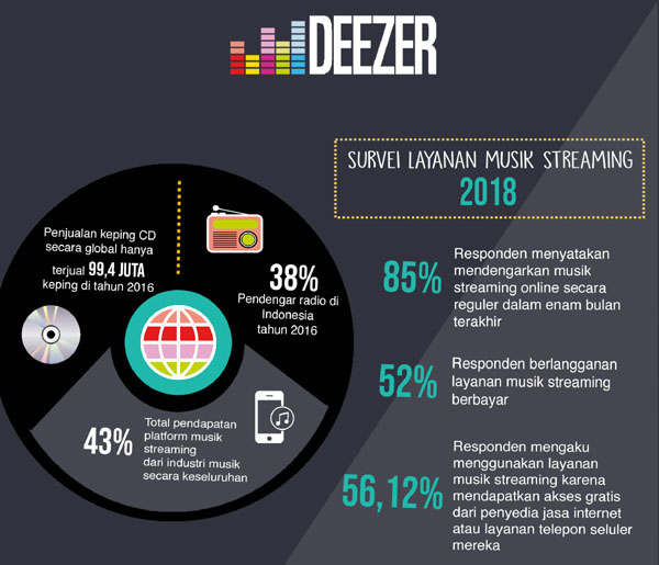 Deezer berikan pilihan musik tanpa batas bagi konsumen Milenial di Indonesia 